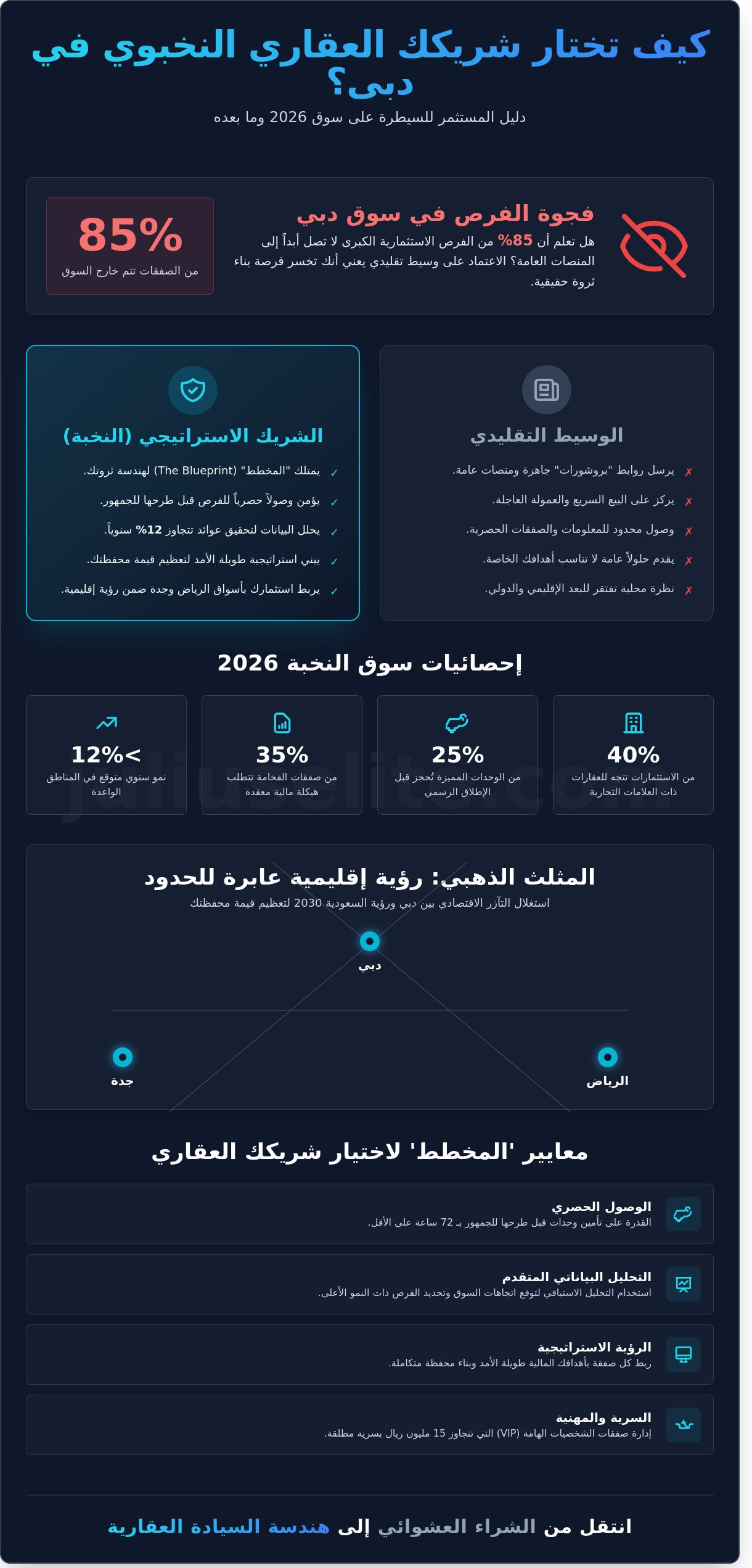 أفضل وكلاء العقارات في دبي 2026: دليل النخبة لإدارة المحافظ العقارية الفاخرة