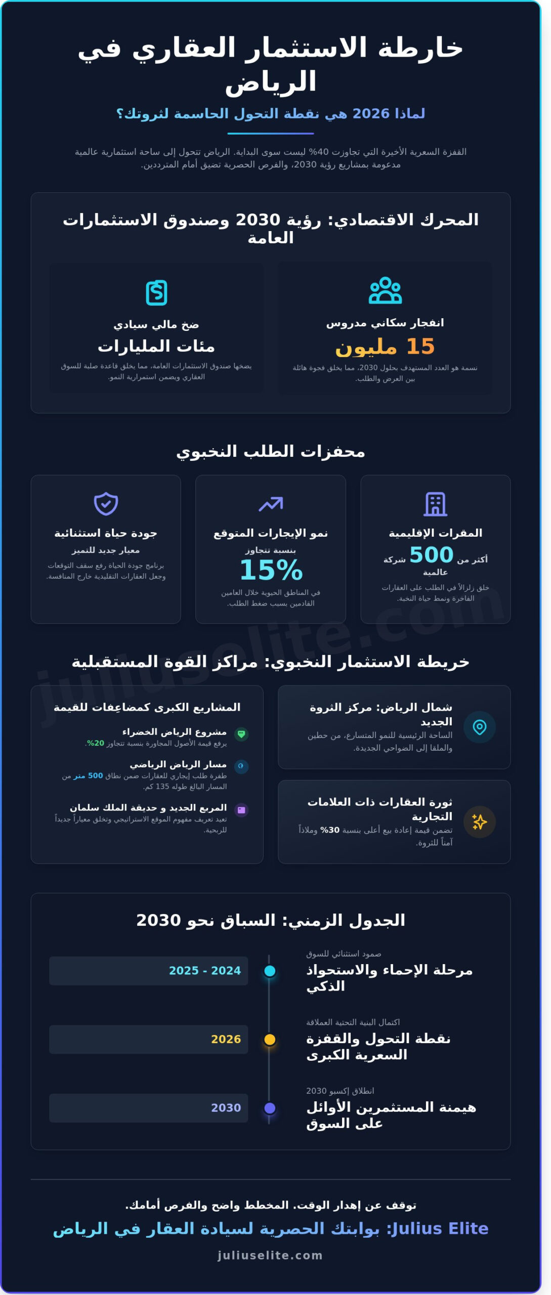 الاستثمار العقاري في الرياض 2026: دليل النخبة لاقتناص الفرص في عاصمة الرؤية