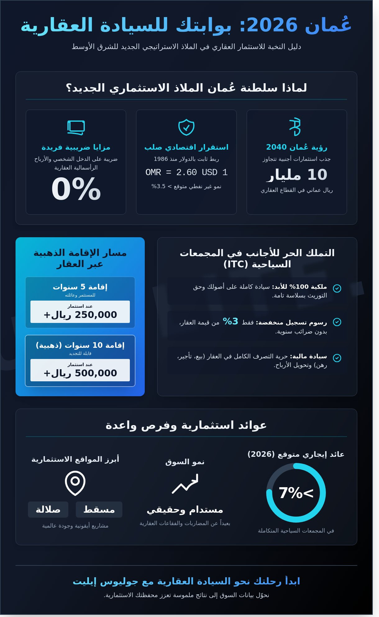 الاستثمار العقاري في سلطنة عمان 2026: دليل النخبة لتحقيق العوائد والرفاهية