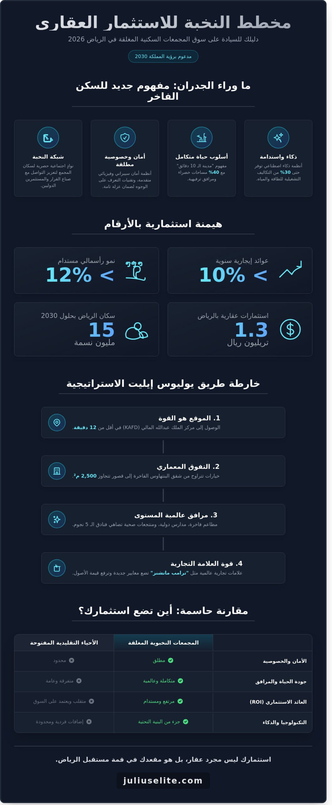 المجمعات السكنية المغلقة في الرياض 2026: الدليل الشامل للاستثمار والعيش النخبوي