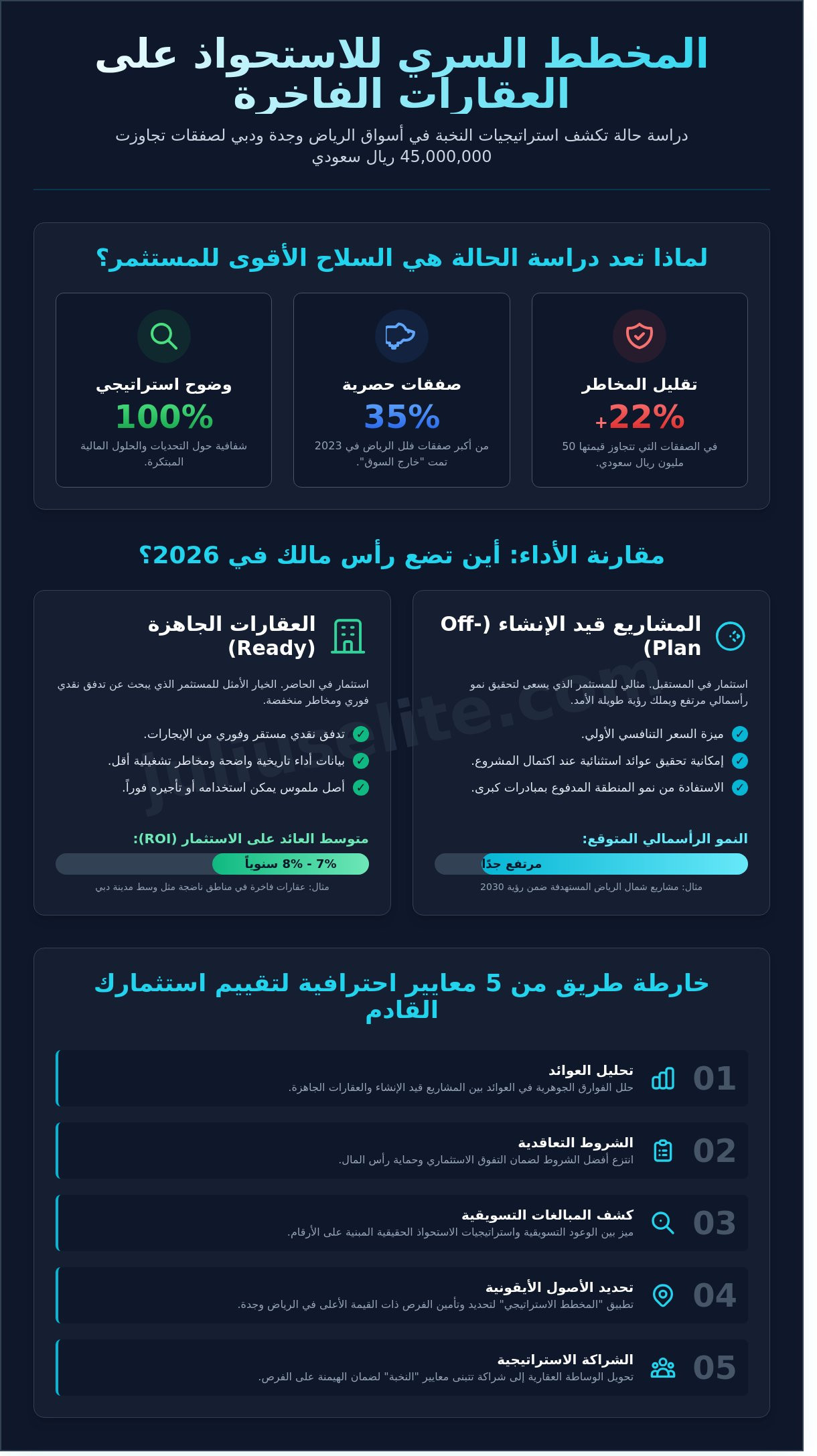 دراسة حالة للعقارات الفاخرة: المخطط الاستراتيجي لصفقات النخبة في دول الخليج 2026