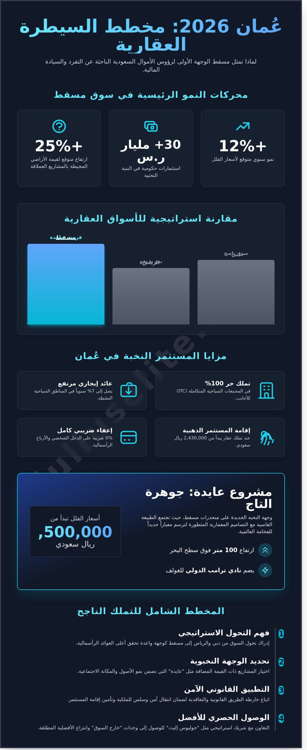 شراء فيلا في عمان 2026: دليل الاستثمار في العقارات الفاخرة والنخبوية