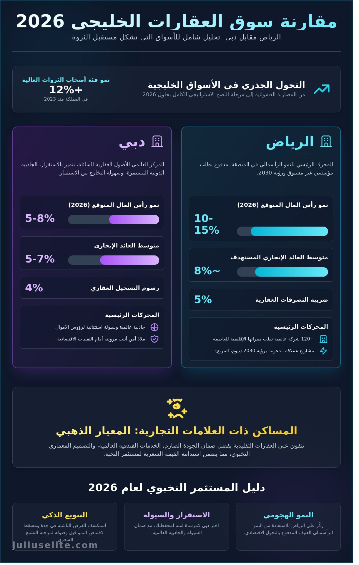 مقارنة أسواق العقارات في دول مجلس التعاون الخليجي 2026: دليل المستثمر النخبة