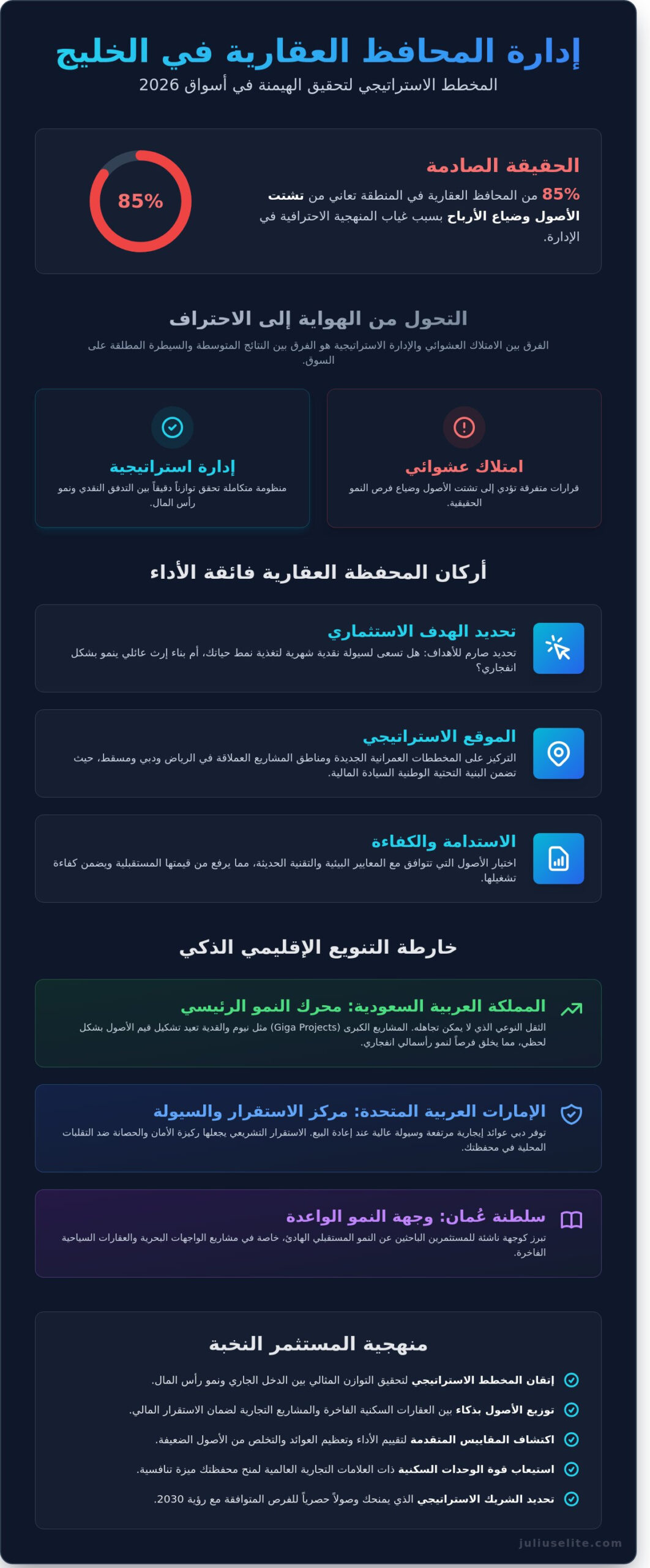 إدارة المحافظ العقارية في دول مجلس التعاون الخليجي: الدليل الاستراتيجي للنخبة لعام 2026