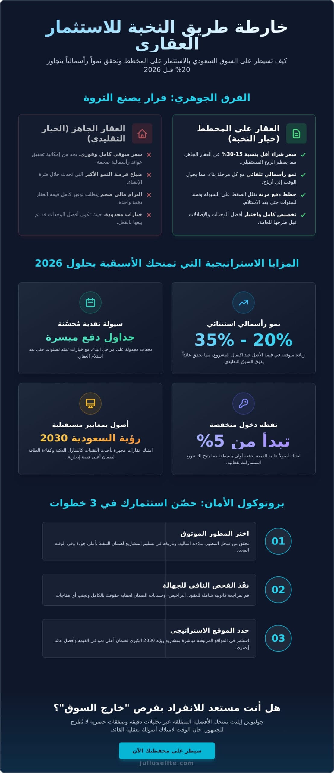 الاستثمار في العقارات قيد الإنشاء (على المخطط): دليلك الاستراتيجي للنخبة في السعودية 2026