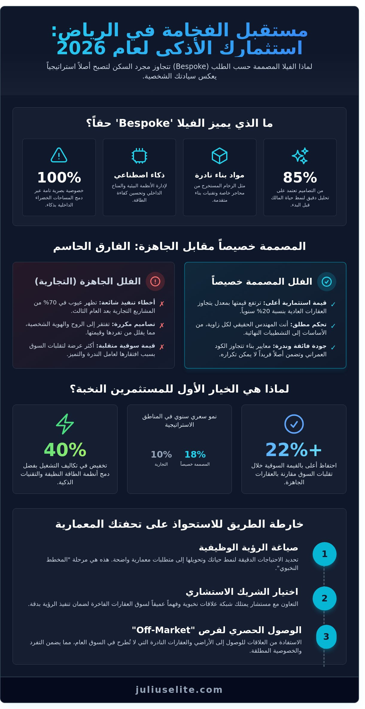 بيع الفلل المصممة حسب الطلب في الرياض 2026: دليل النخبة لاقتناء التحف المعمارية