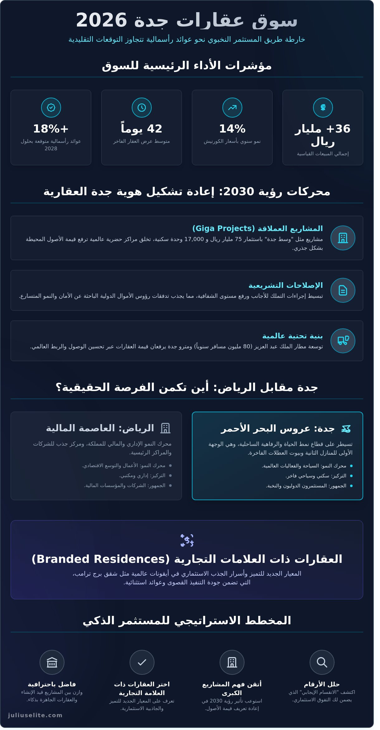 سوق العقارات في جدة 2026: المخطط الشامل للاستثمار العقاري النخبوي