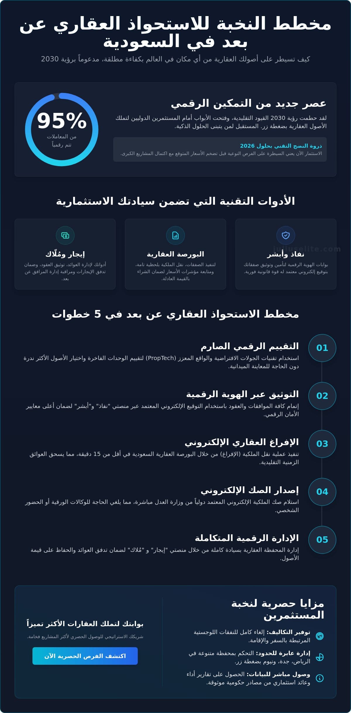 شراء عقار عن بعد في السعودية: دليل النخبة للاستثمار العقاري الرقمي 2026