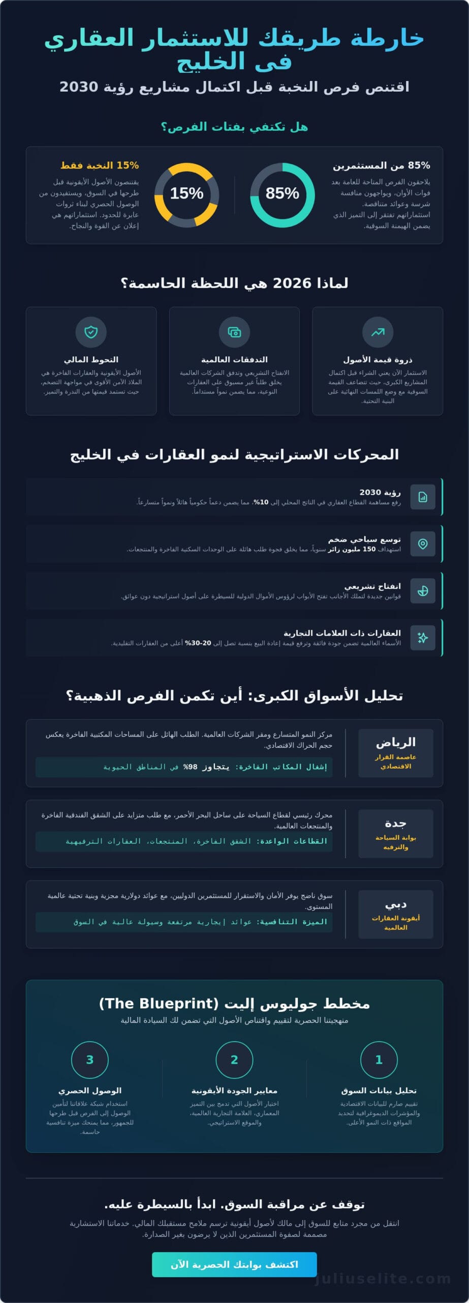 فرص الاستثمار العقاري في الخليج 2026: دليل النخبة لبناء محفظة عقارية عالمية