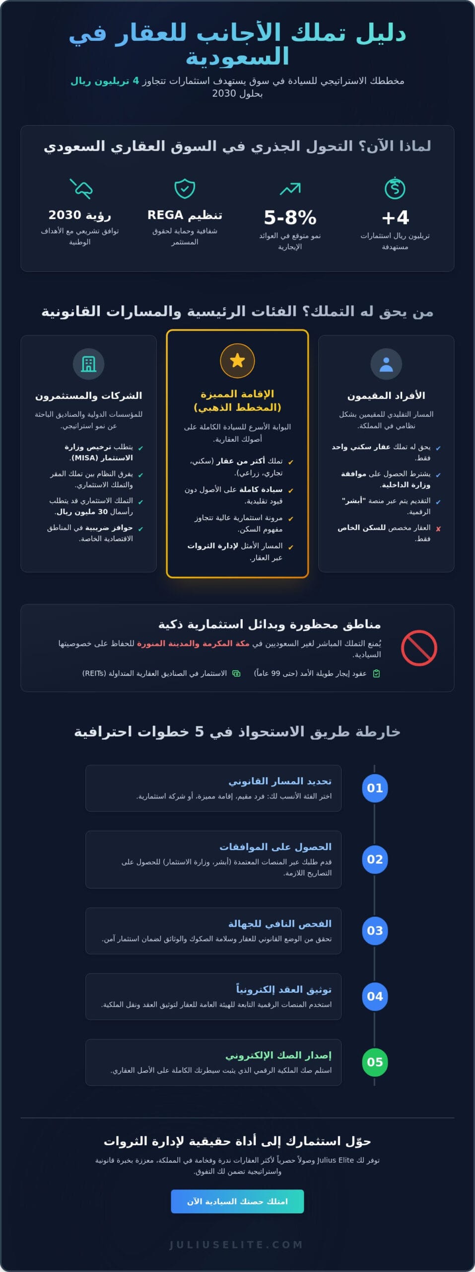 قوانين تملك الأجانب للعقار في السعودية 2026: الدليل الاستراتيجي للنخبة