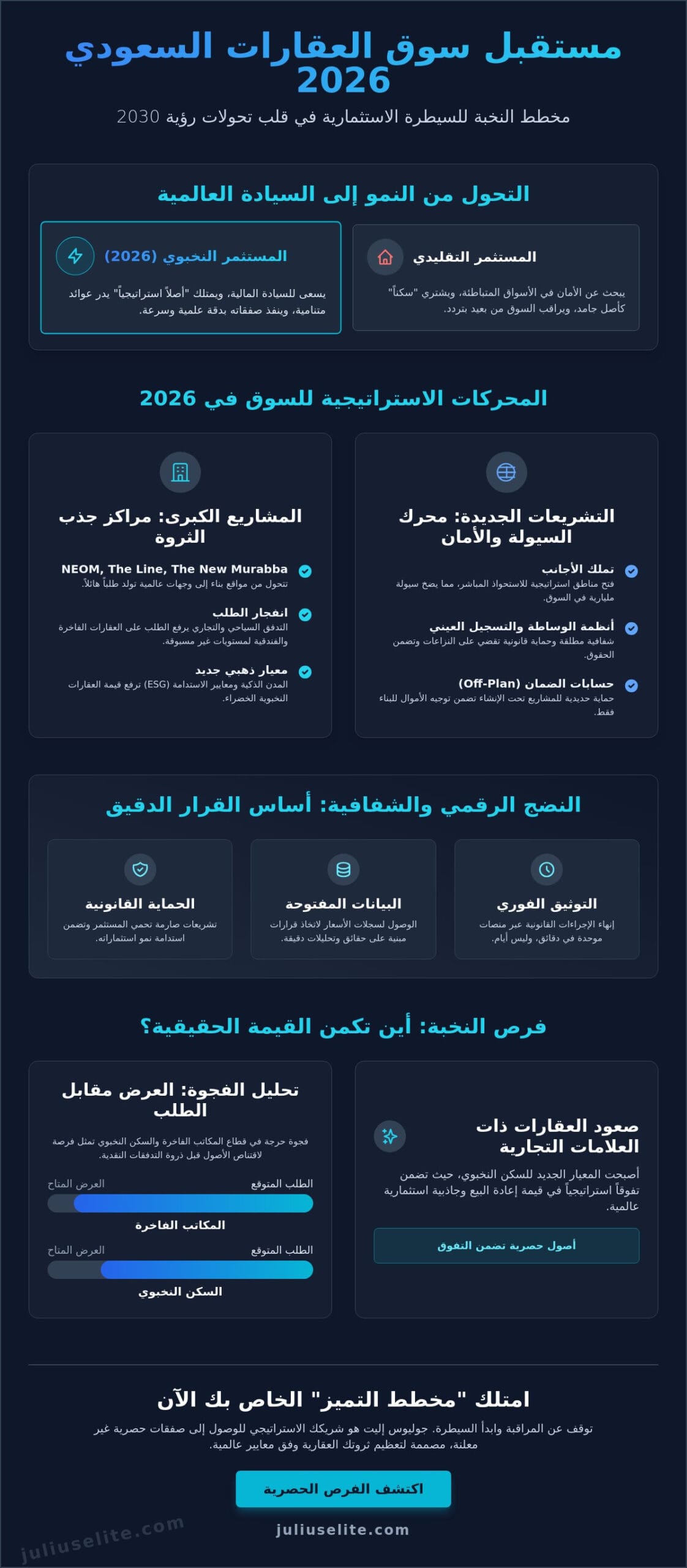 مستقبل سوق العقارات السعودي 2026: الدليل الاستراتيجي للنخبة حول تحولات الاستثمار والنمو