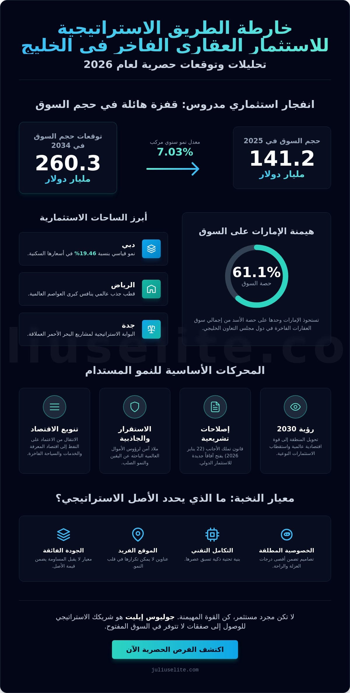 سوق العقارات الفاخرة في دول مجلس التعاون الخليجي 2026: تحليل التوجهات وفرص النخبة